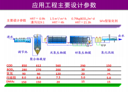 化纖（腈綸）含氮，氮-二甲基乙酰胺廢水有毒有機物減排技術(shù)